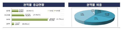 금융민원 증감 및 금융권역별 비중 현황. 자료 제공 : 금융감독원